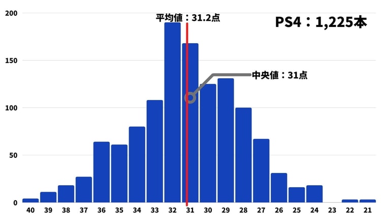ファミ通 クロスレビューまとめ 4 318本のデータから見る平均点や殿堂入りの割合 げーむびゅーわ ファミ通 クロスレビューまとめ 4 318本のデータから見る平均点や殿堂入りの割合 げーむびゅーわ