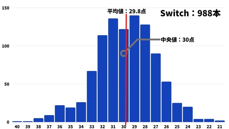 ファミ通 クロスレビューまとめ 4 318本のデータから見る平均点や殿堂入りの割合 げーむびゅーわ ファミ通 クロスレビューまとめ 4 318本のデータから見る平均点や殿堂入りの割合 げーむびゅーわ