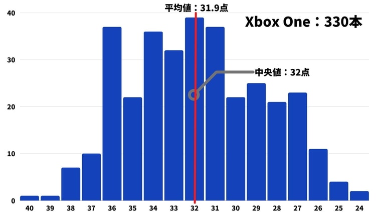 ファミ通 クロスレビューまとめ 4 318本のデータから見る平均点や殿堂入りの割合 げーむびゅーわ