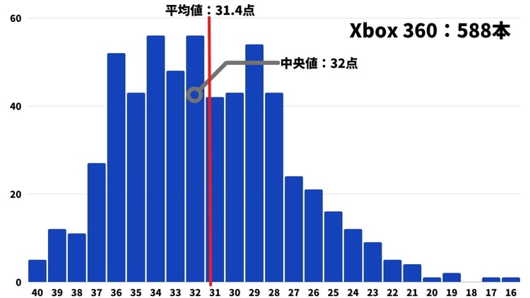 ファミ通 クロスレビューまとめ 4 318本のデータから見る平均点や殿堂入りの割合 げーむびゅーわ