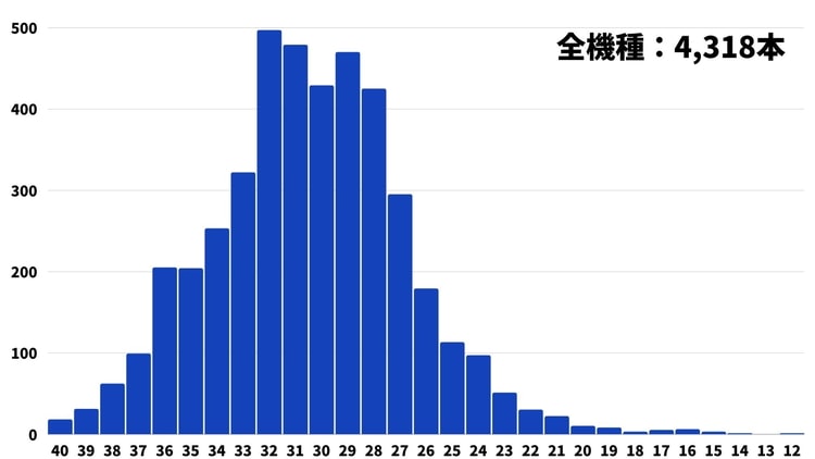 ファミ通 クロスレビューまとめ 4 318本のデータから見る平均点や殿堂入りの割合 げーむびゅーわ