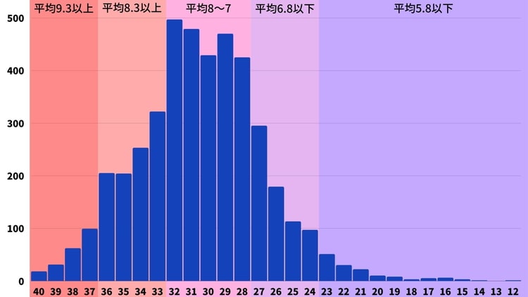 ファミ通 クロスレビューまとめ 4 318本のデータから見る平均点や殿堂入りの割合 げーむびゅーわ