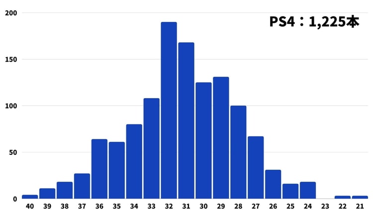 【PS4】ファミ通クロスレビュー 点数ごとの本数