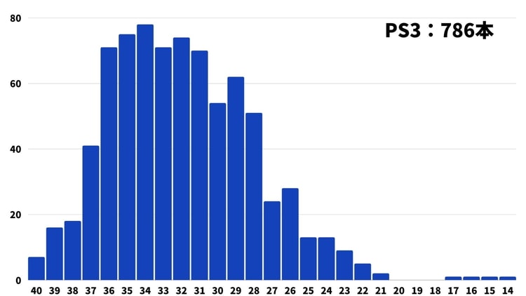 【PS3】ファミ通クロスレビュー 点数ごとの本数