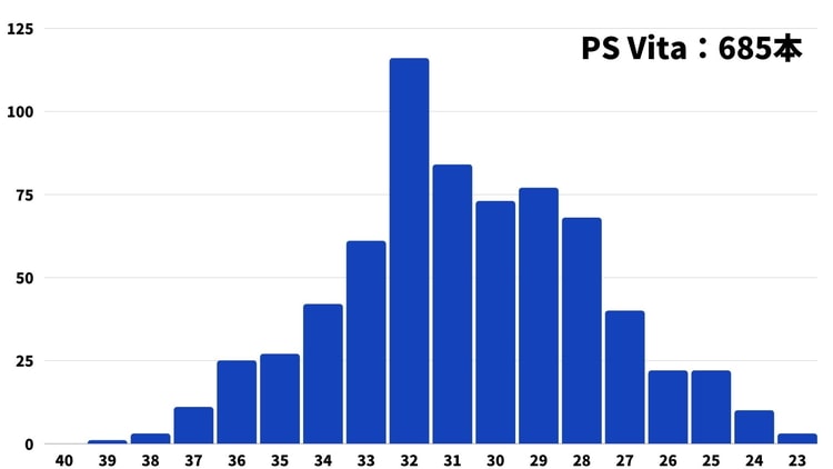 【PS Vita】ファミ通クロスレビュー 点数ごとの本数