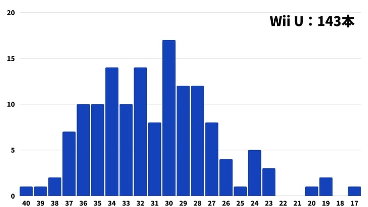 【Wii U】ファミ通クロスレビュー 点数ごとの本数