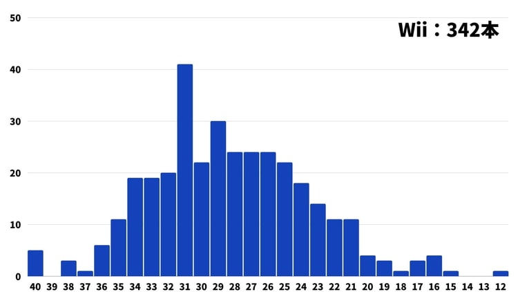 【Wii】ファミ通クロスレビュー 点数ごとの本数