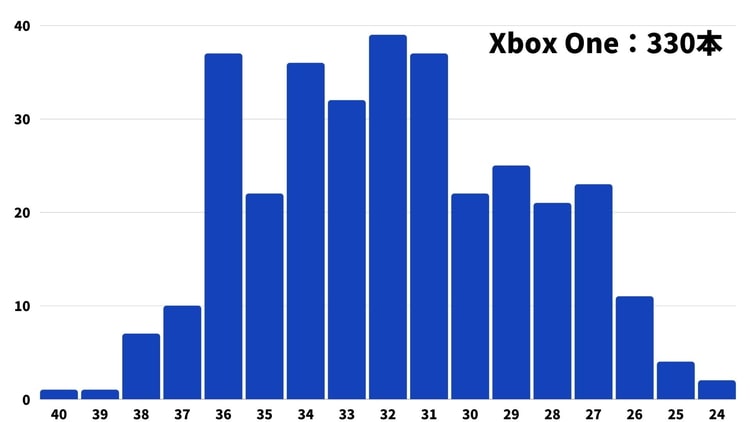 【Xbox One】ファミ通クロスレビュー 点数ごとの本数