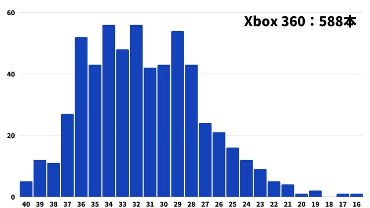 【Xbox 360】ファミ通クロスレビュー 点数ごとの本数