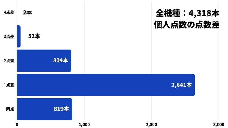 ファミ通 クロスレビューまとめ 4 318本のデータから見る平均点や殿堂入りの割合 げーむびゅーわ