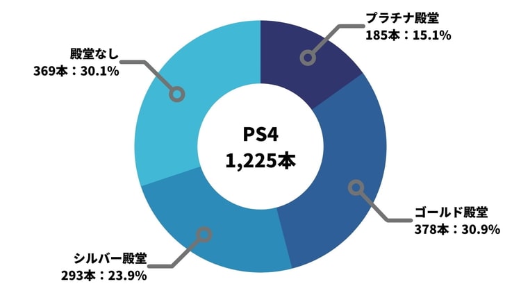 【PS4】ファミ通クロスレビュー 各殿堂入りの本数と割合