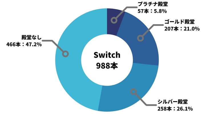 【Switch】ファミ通クロスレビュー 各殿堂入りの本数と割合