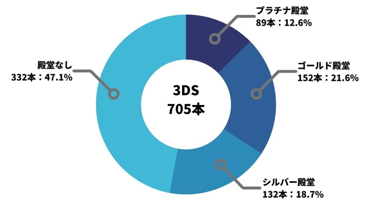 【3DS】ファミ通クロスレビュー 各殿堂入りの本数と割合