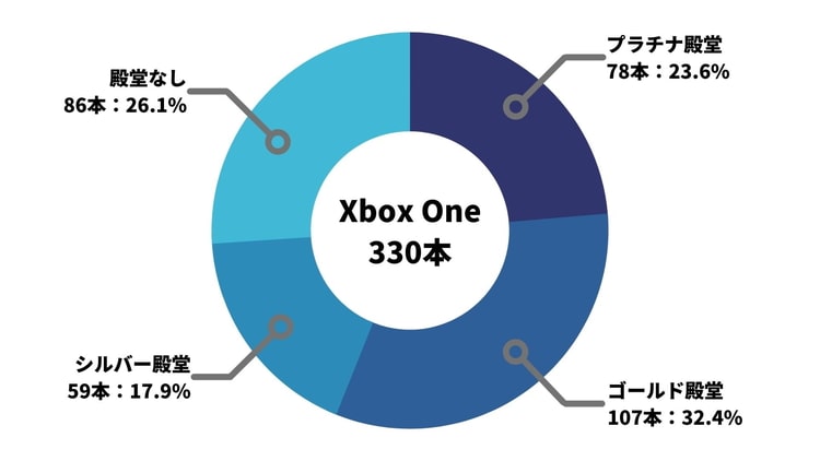 【Xbox One】ファミ通クロスレビュー 各殿堂入りの本数と割合