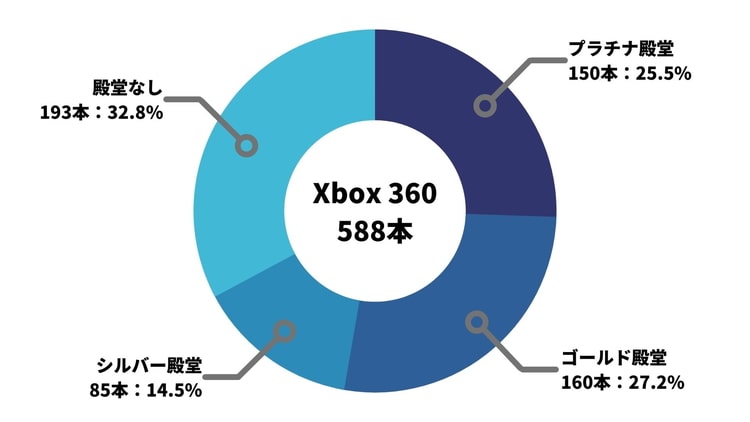 ファミ通 クロスレビューまとめ 4 318本のデータから見る平均点や殿堂入りの割合 げーむびゅーわ