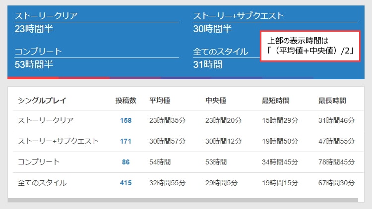 あのゲームはクリアまで何時間 みんなのクリア時間をまとめたサイト Howlongtobeat の使い方 げーむびゅーわ